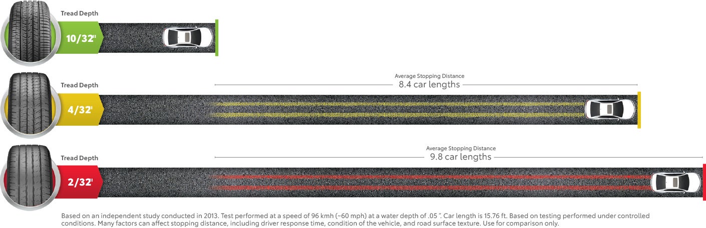 Tire Stopping Distance | Falmouth Toyota in Bourne MA